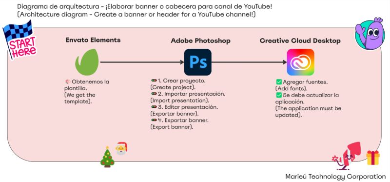 Diagram - How to Create a YouTube Channel Header or Banner!