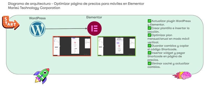 Como solucionar problema de carga lenta en el editor de Elementor 1