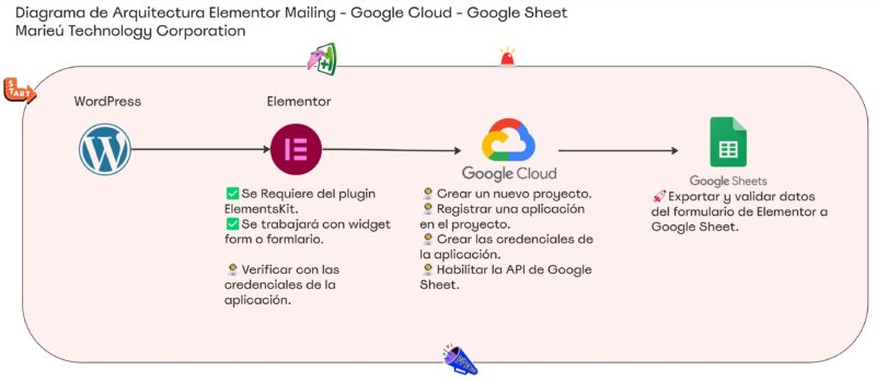 Diagrama de Arquitectura Elementor Mailing Google Cloud Google Sheet Marieu scaled
