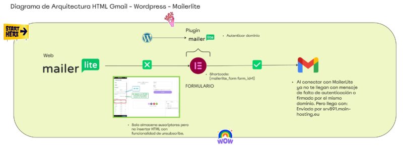 Diagrama de Arquitectura HTML Gmail WordPress MailerLite scaled