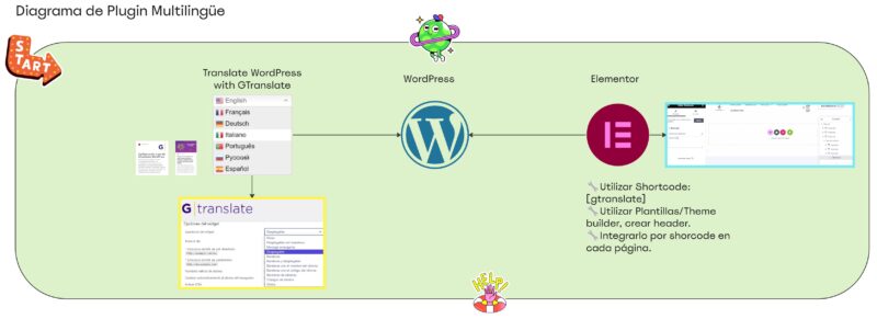 Diagrama de Plugin Multilingue scaled