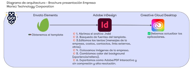 Diagrama de arquitectura Brochure presentacion Empresa Marieu scaled