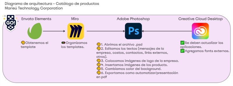 Diagrama de arquitectura Catalogo de productos Marieu