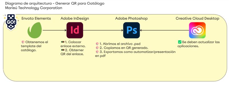 Diagrama de arquitectura Generar QR para Catalogo Marieu scaled