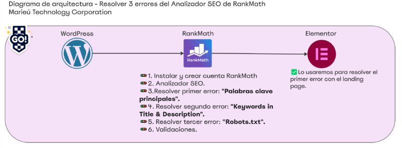 Diagrama de arquitectura Resolver 3 errores del Analizador SEO de RankMath Marieu scaled