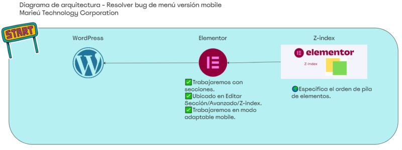 Diagrama de arquitectura Resolver bug de menu version mobile Marieu