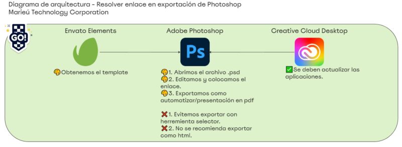 Diagrama de arquitectura Resolver enlace en exportacion de Photoshop Marieu