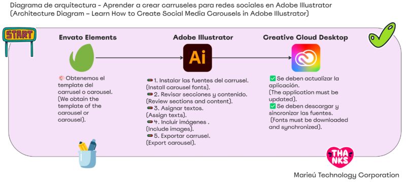 Aprender a crear carruseles para redes sociales en Adobe Illustrator Marieu scaled