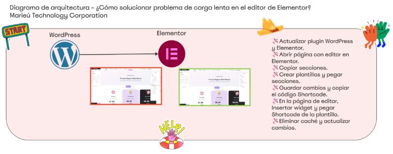 Como solucionar problema de carga lenta en el editor de Elementor Marieu Corp scaled
