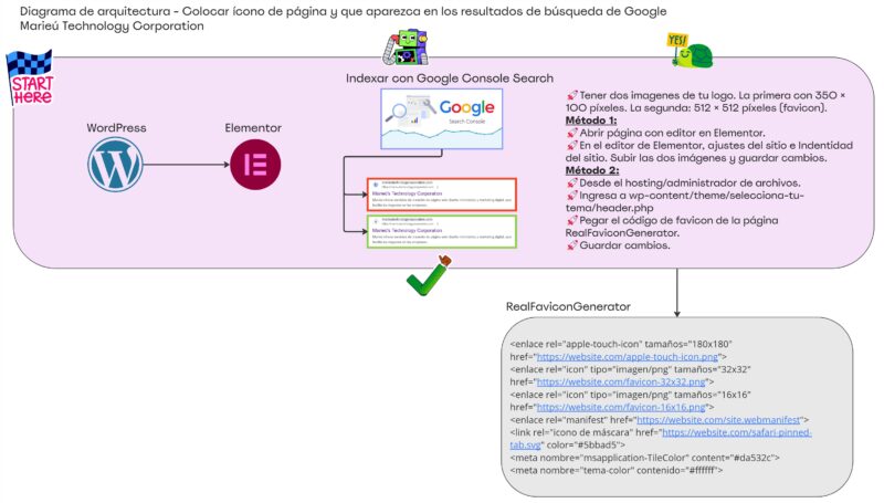 Diagrama Colocar icono de pagina y que aparezca en los resultados de busqueda de Google Marieu Corp scaled