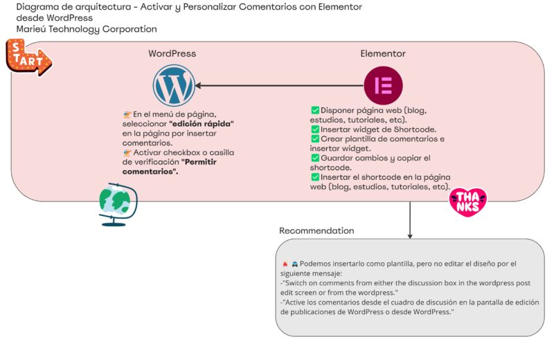 Diagrama de arquitectura Activar y Personalizar Comentarios con Elementor Marieu scaled