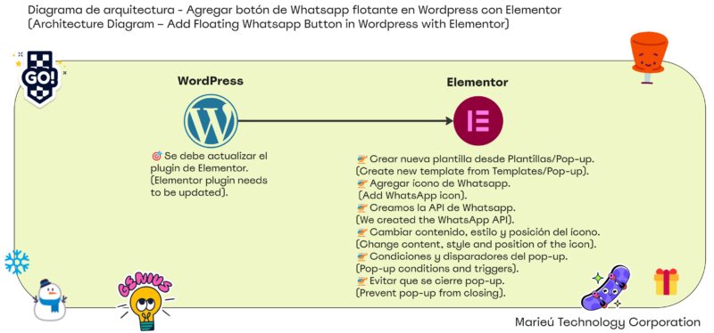 Diagrama de arquitectura Agregar boton de Whatsapp flotante en Wordpress con Elementor Marieu scaled