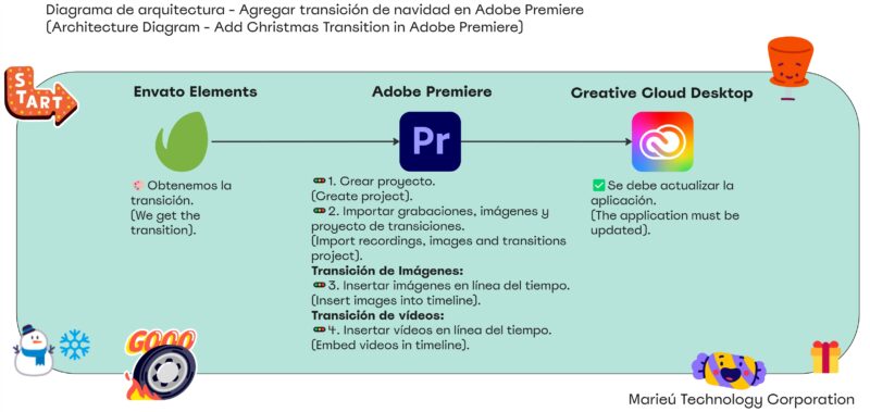 Diagrama de arquitectura Agregar transicion de navidad en Adobe Premiere Marieu scaled