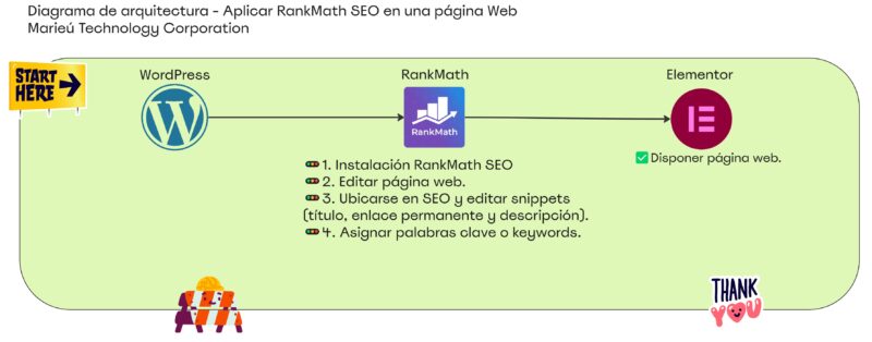 Diagrama de arquitectura Aplicar RankMath SEO en una pagina Web Marieu scaled