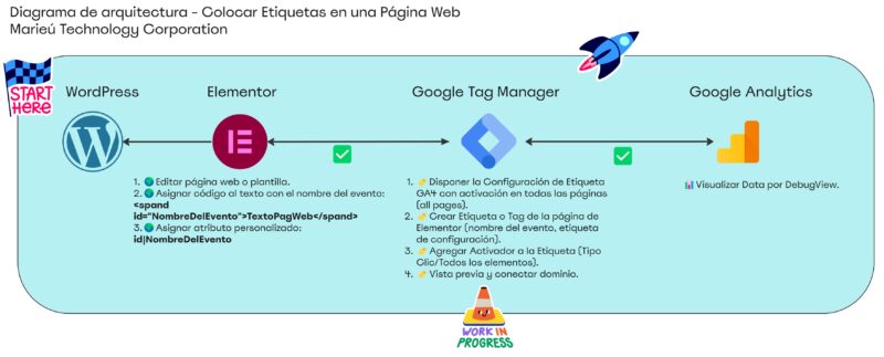 Diagrama de arquitectura Colocar Etiquetas en una Pagina Web Marieu scaled