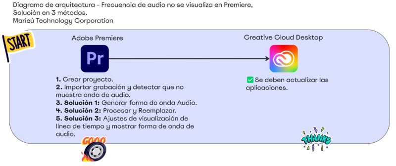 Diagrama de arquitectura Frecuencia de audio no se visualiza en Premiere Marieu Corp scaled