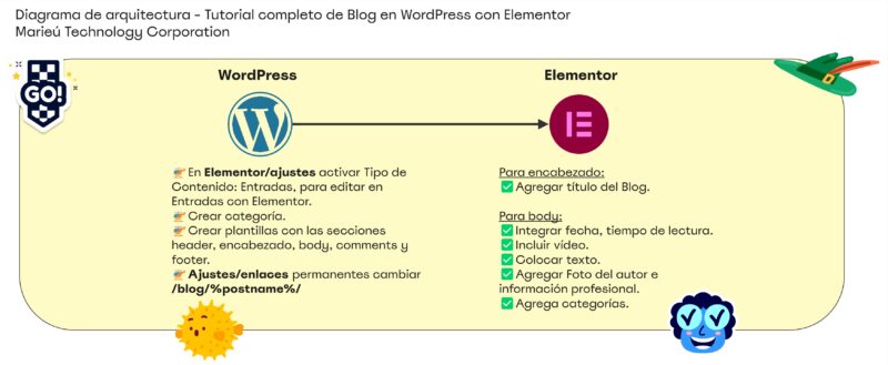 Tutorial completo de Blog en WordPress con Elementor Marieu scaled