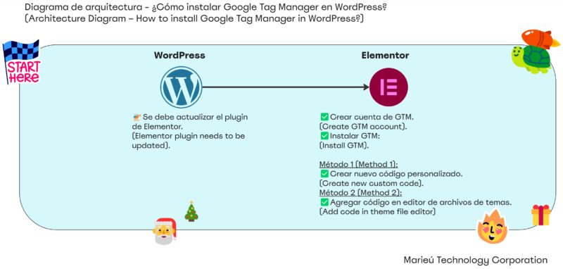Como instalar Google Tag Manager en WordPress Marieu scaled