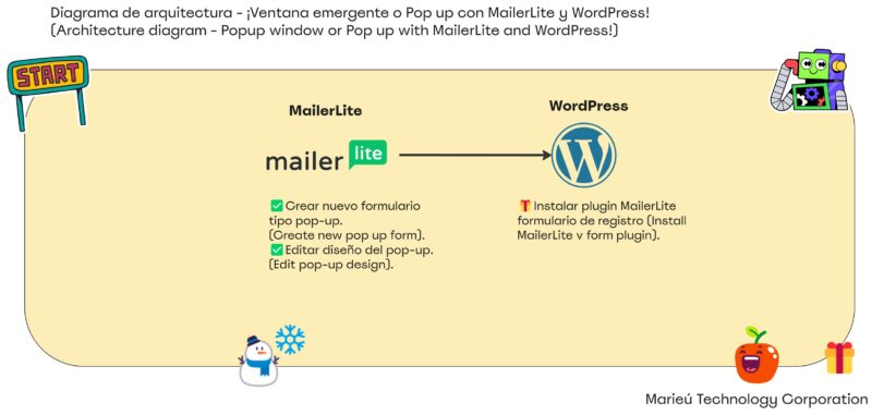 ¡Ventana emergente o Pop up con MailerLite y WordPress scaled